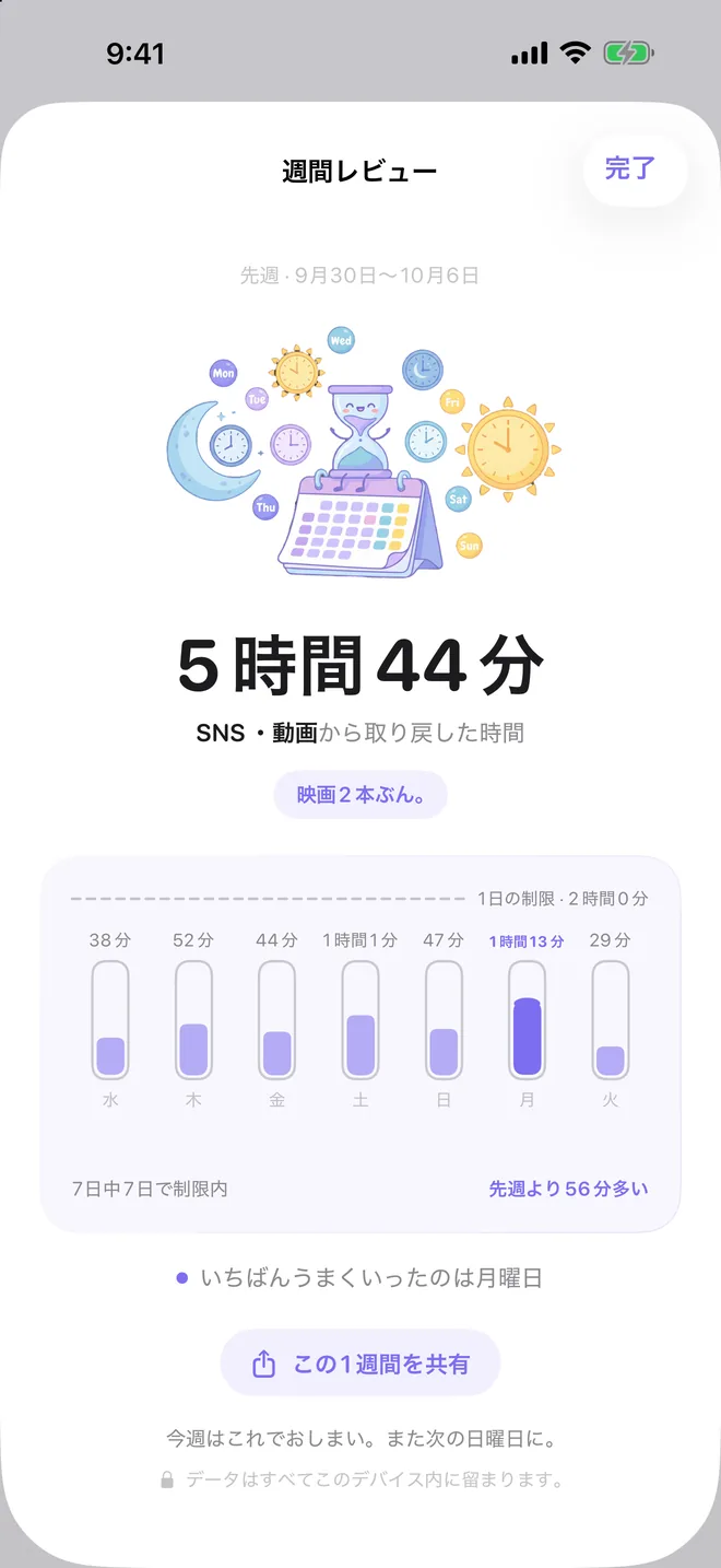 7日間のグラフを1日の制限と並べた TimeBack の週間レビュー