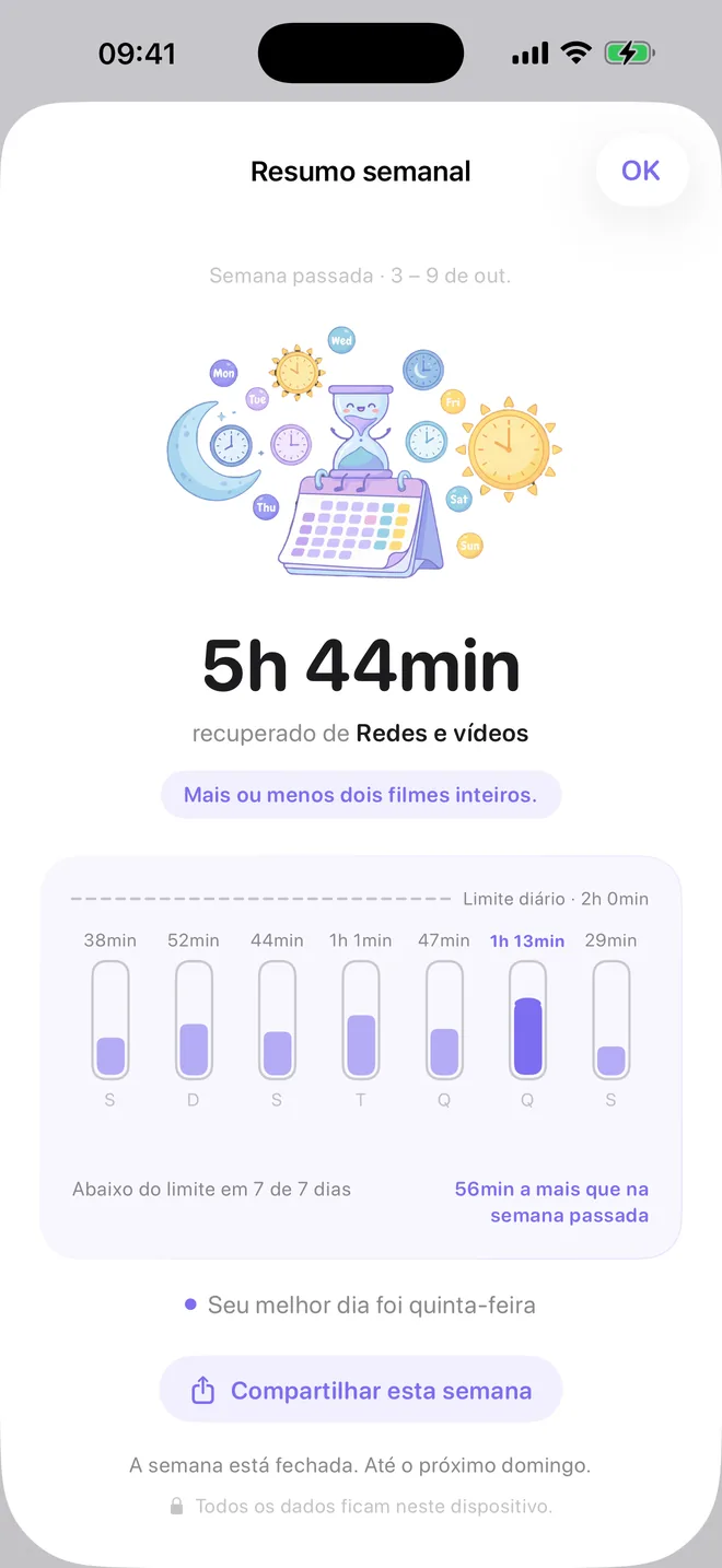 Resumo semanal do TimeBack com um gráfico de sete dias comparado ao limite diário