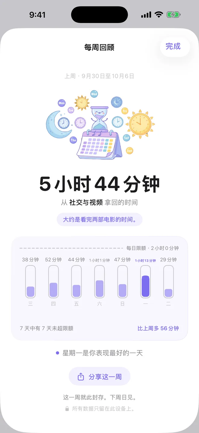 TimeBack 每周回顾页面,七日图表对照每日限额