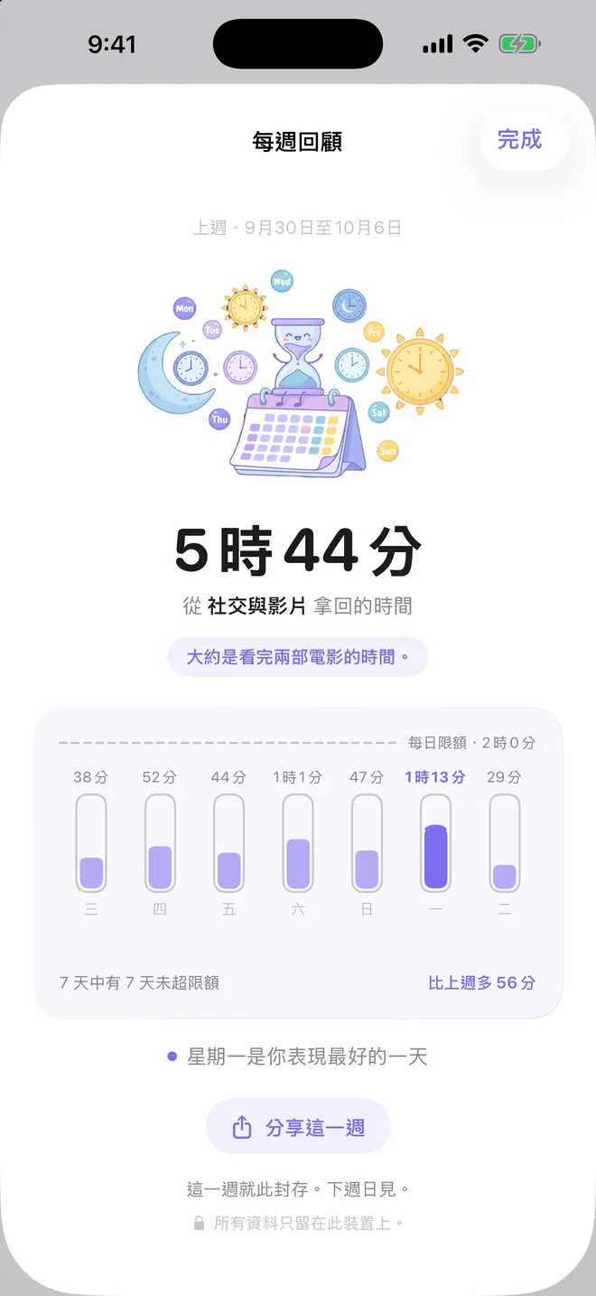 TimeBack 每週回顧頁面,七日圖表對照每日限額